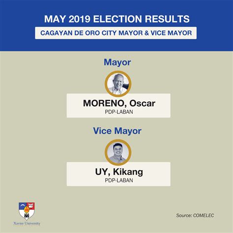 cagayan de oro mayor list|2022 ELECTION RESULTS: Cagayan de Oro City, Misamis Oriental .